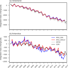Comparison of the integrated mass in gigatons (Gt) over (a) Greenland...