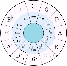 Let's say that you were interested in an abrupt key change. 3 Practical Uses For The Circle Of Fifths