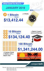 Bitcoin price loses one third of its value in 24 hours, dropping below $14,000. Bitcoin Price History The Value Of 1 Btc Over Time Comparitech