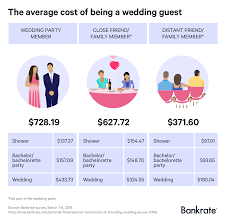 Here S How Much You Should Expect To Pay This Wedding Season Bankrate Com Wedding Planning Bachelorette Party List Average Wedding Costs