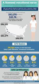 How much does an lpn make a year. Average Lvn Salary In California 2021 Lvn Wages Continue To Rise