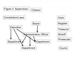 the structure of michigan county government part 3 msu