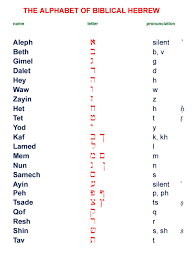 hebrew alphabet translation to english the alphabet of