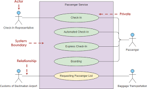 Illustrate examples of interactions between personas and use cases. Use Case Diagram Tutorial