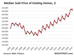 The housing market looks safe from a crash, but that means prices should keep rising the rest of the year, with affordability remaining a big concern. Everyone Knows The Housing Market Craziness Can T Last Then The First Dip Turns Into A Big Drop Wolf Street