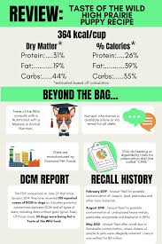 Taste Of The Wild Dog Food Review In 2020 Dog Food Reviews Dog Food Recipes Canine Health