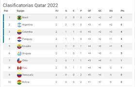Fixture, goleadores, tabla de posiciones y todo lo que hay que saber rumbo al mundial de qatar 2022. Eliminatorias Qatar 2022 En Vivo Tabla De Posiciones En La Segunda Fecha De Las Clasificatorias