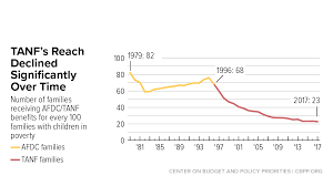 Chart Book Temporary Assistance For Needy Families Center