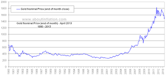 Gold Vs Inflation