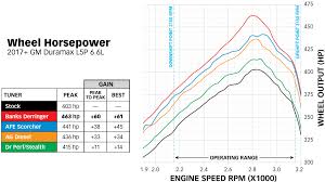 Select this option if you do not . Derringer L5p Tuner For The 2017 2019 Duramax Real Power Is Here Banks Power