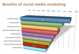 This involves publishing great content on your. Research Summary Social Media Marketing Effectiveness In 2014 Smart Insights