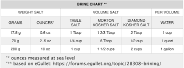 salt chart for brining cats kitchen