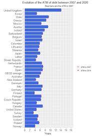 Current malaysia national debt is 54.46% gdp. Sovereign Borrowing Outlook For Oecd Countries Oecd