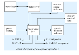 How Does A Doppler Speed Log Measures Ships Speed Field