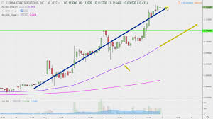 kona gold solutions inc kgkg stock chart technical analysis for 05 06 2019