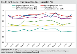 Practical examples of estimating and measuring credit loss. Card Issuers See Delinquencies Rise In August S P Global Market Intelligence
