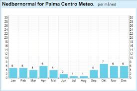 Yr Weather Statistics For Palma Baleares Spain