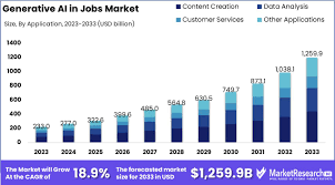 Generative ai in Jobs market Size, Share, Growth | CAGR of 18.9%