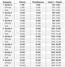 Surviving Marriott Peak Off Peak Award Pricing