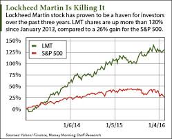 Why Lockheed Martin Stock Is Our Pick Of The Week