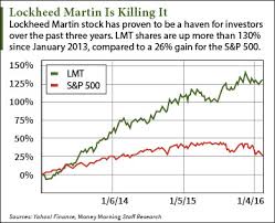 why lockheed martin stock is our pick of the week