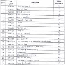 Trường cung cấp cho sinh viên các chương trình đào tạo và dịch vụ chất lượng cao giúp sinh viên có nghề nghiệp vững chắc trong tương lai. Ä'iá»ƒm Chuáº©n Ä'gnl Ä'áº¡i Há»c Sai Gon NÄƒm 2020 Ä'á»£t 1