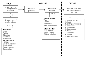 We did not find results for: Pdf Poverty Alleviation Among Single Mother In Malaysia Building Entrepreneurship Capacity Semantic Scholar