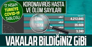 Sağlık bakanlığı 19 nisan 2021 koronavirüs tablosu açıklandı. Xolet7t G9e07m