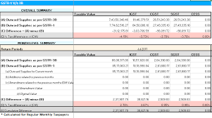 Gstr 3b Vs Gstr 1 Reconciliation Of Outward Supplies