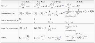 rate law chart reaction rate chemistry physical science