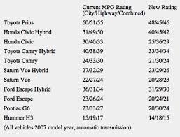 Hybrid Cars Fantasy Mileage Ratings Drive Into The Sunset