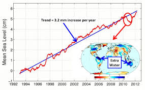 Global Sea Level Nasa