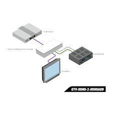 If your hdmi video card does not support audio, you may need to connect additional audio cables between the pc and tv. Hdmi To Hdmi Plus Audio Converter Gefen Do The Impossible