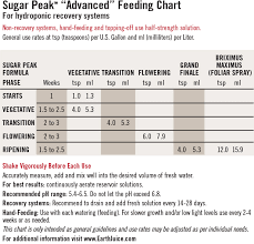 Earth Juice Feeding Tips Related Keywords Suggestions