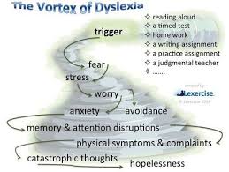 What Triggers A Vortex Of Dyslexia In You What Methods Have You Used To Stop The Vortex Dyslexia Dyslexics Dyslexia Teaching