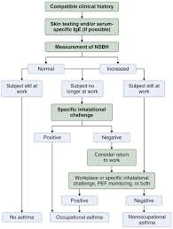 Occupational Asthma