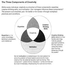 3 Components Of Creativity From Teresa Amabile Creative Thinking Skills Thinking Skills Creative Thinking