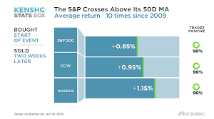 since 2009 when s p passes 50 day moving average stocks do