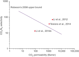 Posted by wan at 00:41 no comments: A Brief Review On Carbon Selective Membranes From Polymer Blends For Gas Separation Performance
