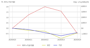 특징주, 와이투솔루션-로봇(산업용/협동로봇 등) 테마 상승세에 6.2% ↑