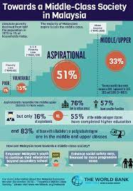 Importance of social class in malaysia 791 words4 pages a person's social class position is strongly linked to his or her health status. World Bank On Twitter Infographic Towards A Middle Class Society In Malaysia Http T Co Ucrd1a1mp3