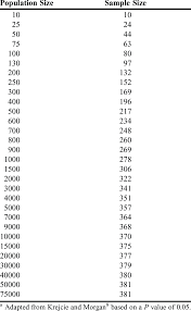 Based on krejcie and morgan's (1970) table for determining sample size, for a given population of 500, a sample size of 217 would be needed to represent a crosssection of the population. Sample Required From A Given Population To Be Representative A Download Table