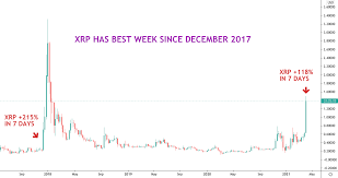 Let's assume that xrp can only eat up around 80 percent of that. Xrp Doubles In 7 Days Heads For Biggest Weekly Gain Since December 2017 Coindesk