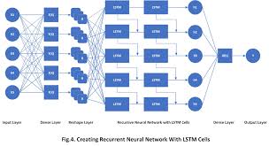 Tensorflow Js Predicting Time Series Using Recurrent Neural