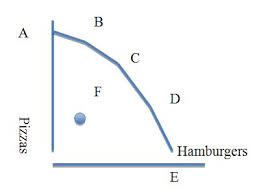 Production Possibilities Curve Ppc Ap Economics Review