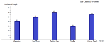 Interpret Given Bar Graphs Ck 12 Foundation