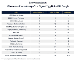 Retrouvez les informations sur la formation esc rennes programme grande ecole, dans notre palmarès des grandes écoles de commerce. Classement Des Ecoles De Commerce Etude Sur La Notoriete Google En France Recto Versoi