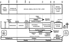 old testament history chart bible in chronological order