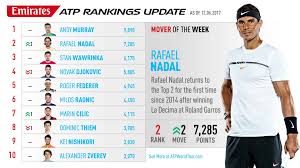 Se il giocatore vince la prossima partita max : Nadal Returns To Top 2 After Historic Triumph Atp Tour Tennis