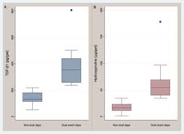 Smoke detectors should be installed on every level of your home, including safety note: Impact Of Saharan Dust Exposure On Airway Inflammation In Patients With Ischemic Heart Disease Sciencedirect